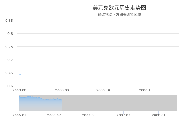 可调整数据范围的曲线图