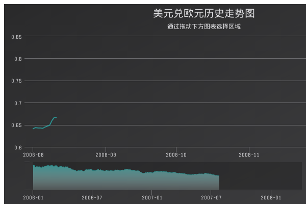 可调整数据范围的曲线图