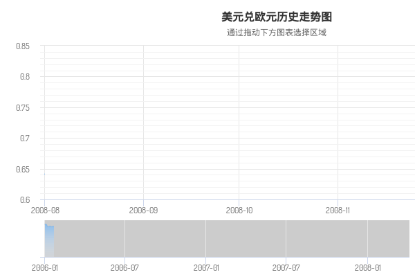 可调整数据范围的曲线图