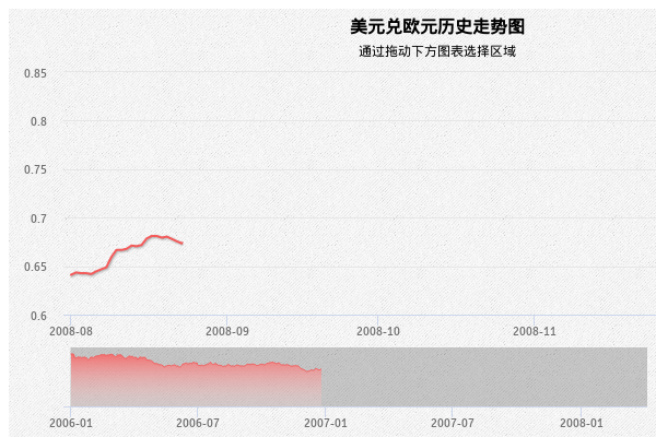 可调整数据范围的曲线图